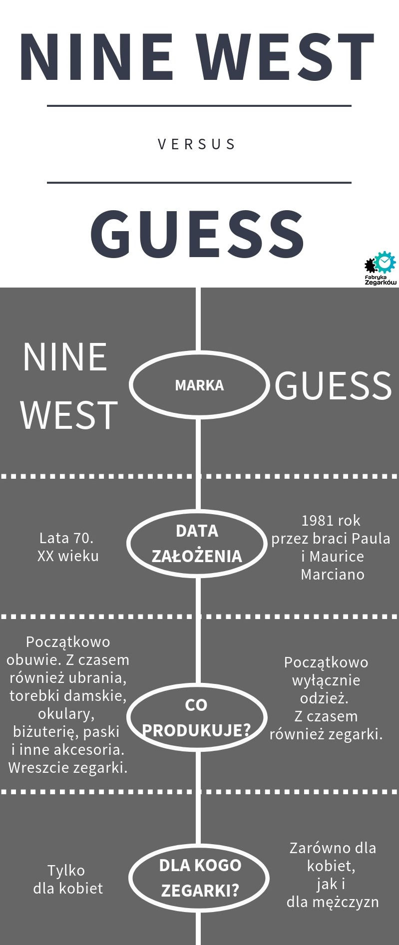 Nine West vs Guess - infografika
